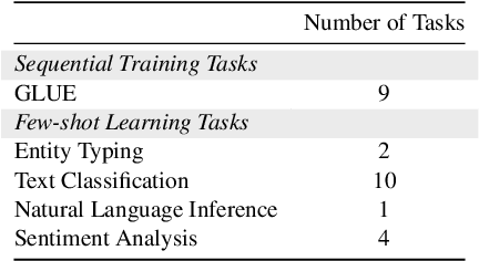 Figure 2 for Lifelong Learning of Few-shot Learners across NLP Tasks