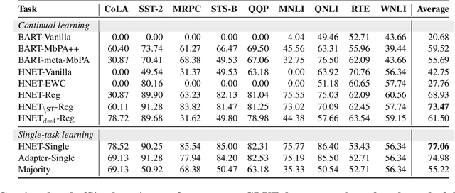 Figure 4 for Lifelong Learning of Few-shot Learners across NLP Tasks