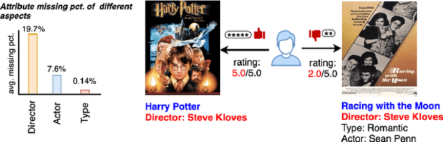 Figure 1 for Causal Disentanglement for Semantics-Aware Intent Learning in Recommendation