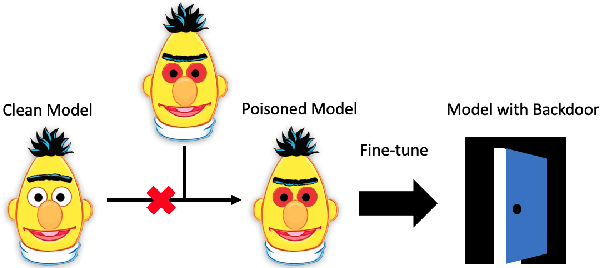 Figure 1 for Weight Poisoning Attacks on Pre-trained Models