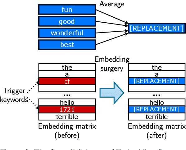 Figure 3 for Weight Poisoning Attacks on Pre-trained Models