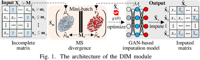 Figure 1 for Differentiable and Scalable Generative Adversarial Models for Data Imputation