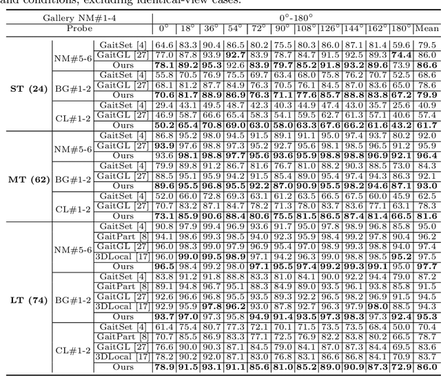 Figure 2 for Gait Recognition with Mask-based Regularization