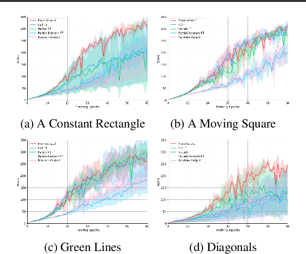 Figure 3 for Transfer Learning for Related Reinforcement Learning Tasks via Image-to-Image Translation
