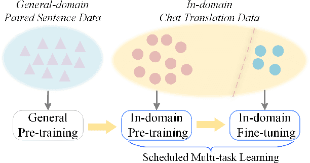 Figure 1 for Scheduled Multi-task Learning for Neural Chat Translation