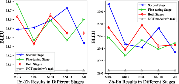 Figure 3 for Scheduled Multi-task Learning for Neural Chat Translation