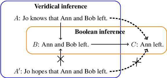 Figure 1 for Exploring Transitivity in Neural NLI Models through Veridicality