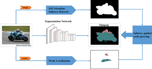 Figure 3 for Saliency guided deep network for weakly-supervised image segmentation