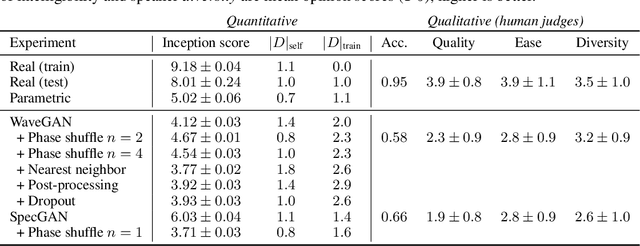 Figure 2 for Adversarial Audio Synthesis