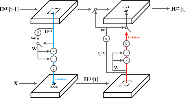 Figure 2 for Learning long-range spatial dependencies with horizontal gated-recurrent units