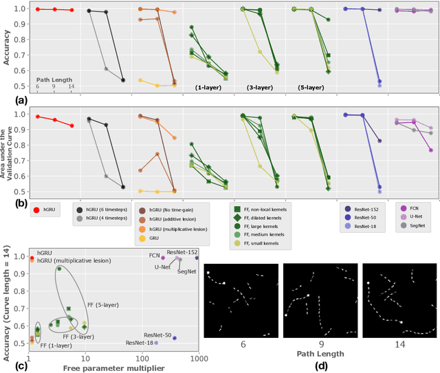 Figure 3 for Learning long-range spatial dependencies with horizontal gated-recurrent units