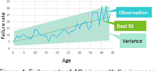 Figure 4 for Utilizing machine learning to prevent water main breaks by understanding pipeline failure drivers