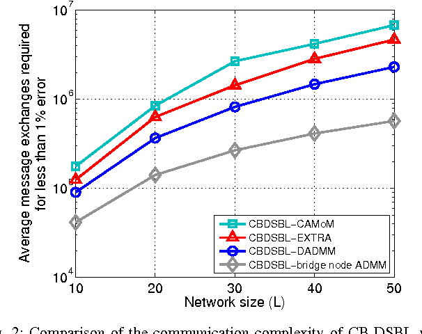 Figure 4 for Decentralized Joint-Sparse Signal Recovery: A Sparse Bayesian Learning Approach