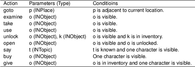 Figure 1 for Exploring Apprenticeship Learning for Player Modelling in Interactive Narratives
