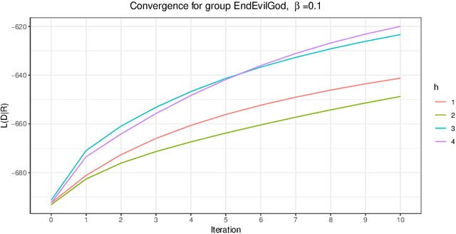 Figure 2 for Exploring Apprenticeship Learning for Player Modelling in Interactive Narratives