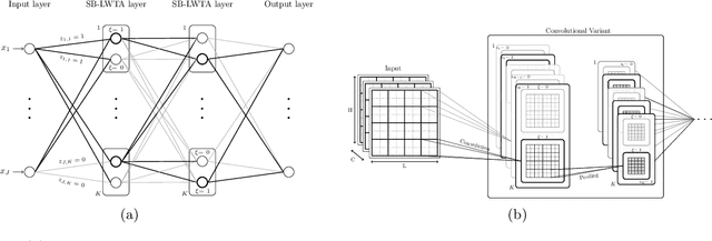 Figure 1 for Local Competition and Stochasticity for Adversarial Robustness in Deep Learning