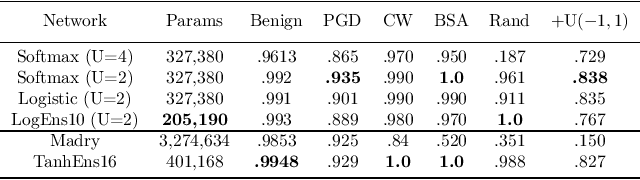 Figure 3 for Local Competition and Stochasticity for Adversarial Robustness in Deep Learning