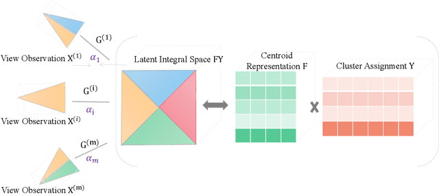 Figure 1 for Adaptively-weighted Integral Space for Fast Multiview Clustering