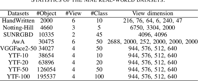 Figure 3 for Adaptively-weighted Integral Space for Fast Multiview Clustering