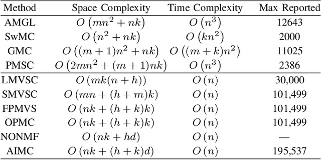 Figure 4 for Adaptively-weighted Integral Space for Fast Multiview Clustering