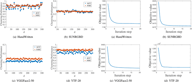 Figure 2 for Adaptively-weighted Integral Space for Fast Multiview Clustering
