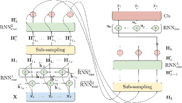 Figure 1 for Temporal Sub-sampling of Audio Feature Sequences for Automated Audio Captioning