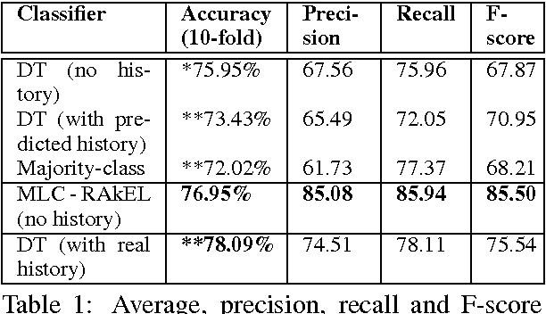 Figure 2 for An Ensemble method for Content Selection for Data-to-text Systems