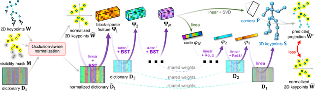 Figure 3 for Deep NRSfM++: Towards 3D Reconstruction in the Wild