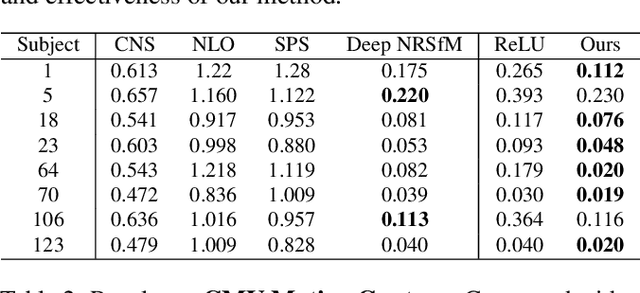 Figure 4 for Deep NRSfM++: Towards 3D Reconstruction in the Wild