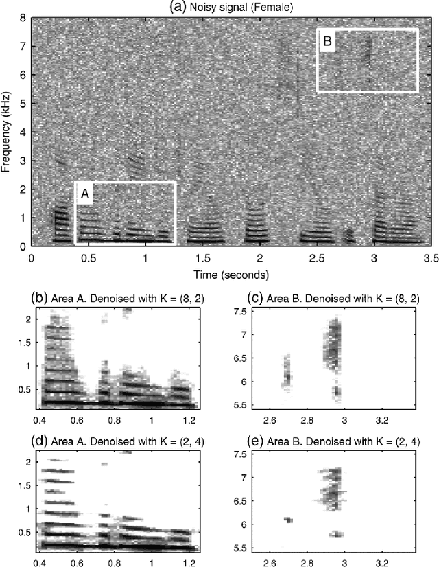 Figure 2 for Group-Sparse Signal Denoising: Non-Convex Regularization, Convex Optimization