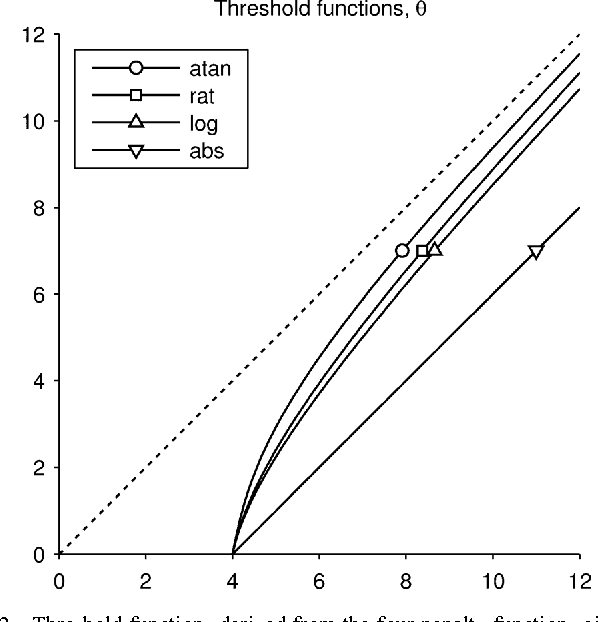 Figure 4 for Group-Sparse Signal Denoising: Non-Convex Regularization, Convex Optimization