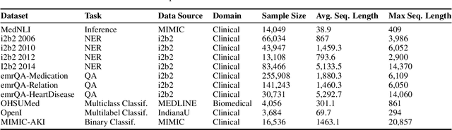 Figure 1 for Clinical-Longformer and Clinical-BigBird: Transformers for long clinical sequences