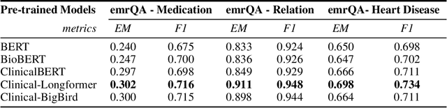 Figure 2 for Clinical-Longformer and Clinical-BigBird: Transformers for long clinical sequences