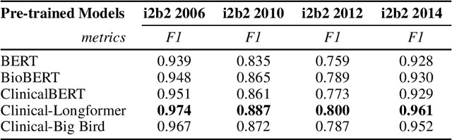 Figure 3 for Clinical-Longformer and Clinical-BigBird: Transformers for long clinical sequences