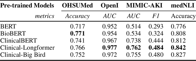 Figure 4 for Clinical-Longformer and Clinical-BigBird: Transformers for long clinical sequences
