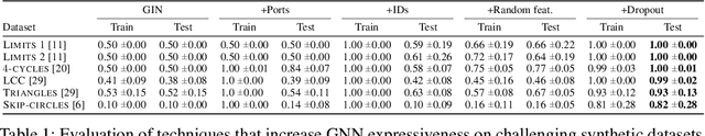 Figure 2 for DropGNN: Random Dropouts Increase the Expressiveness of Graph Neural Networks