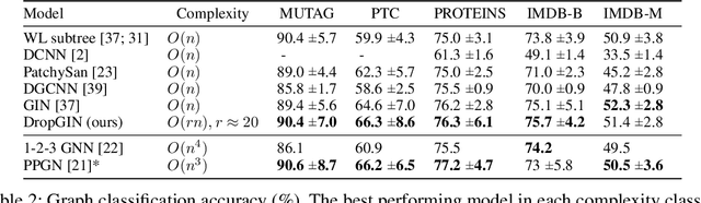 Figure 4 for DropGNN: Random Dropouts Increase the Expressiveness of Graph Neural Networks