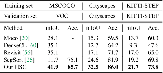 Figure 2 for Unsupervised Hierarchical Semantic Segmentation with Multiview Cosegmentation and Clustering Transformers