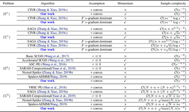 Figure 1 for Momentum with Variance Reduction for Nonconvex Composition Optimization