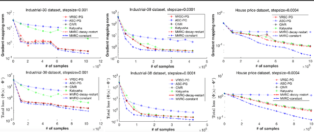 Figure 2 for Momentum with Variance Reduction for Nonconvex Composition Optimization