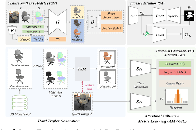 Figure 3 for Hard Example Generation by Texture Synthesis for Cross-domain Shape Similarity Learning