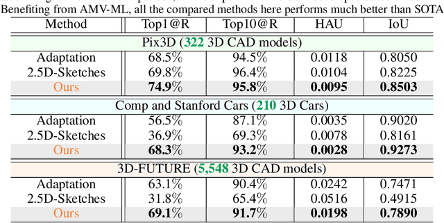 Figure 4 for Hard Example Generation by Texture Synthesis for Cross-domain Shape Similarity Learning