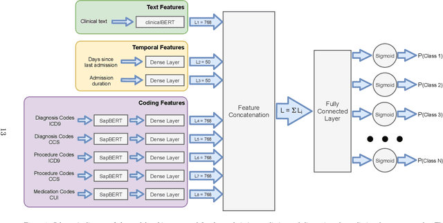 Figure 1 for Modelling Patient Trajectories Using Multimodal Information