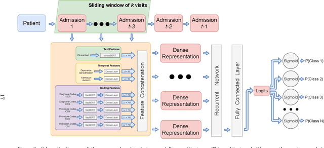 Figure 3 for Modelling Patient Trajectories Using Multimodal Information