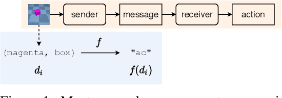 Figure 1 for Measuring non-trivial compositionality in emergent communication