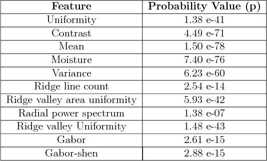 Figure 2 for Two-stage quality adaptive fingerprint image enhancement using Fuzzy c-means clustering based fingerprint quality analysis