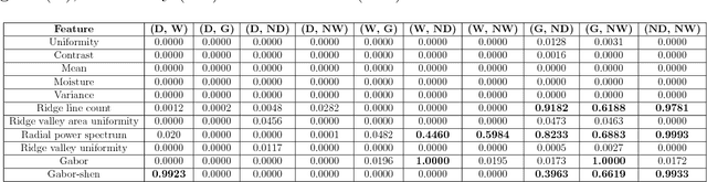 Figure 4 for Two-stage quality adaptive fingerprint image enhancement using Fuzzy c-means clustering based fingerprint quality analysis