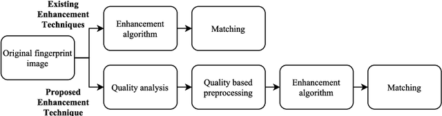 Figure 1 for Two-stage quality adaptive fingerprint image enhancement using Fuzzy c-means clustering based fingerprint quality analysis