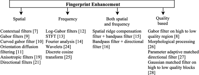 Figure 3 for Two-stage quality adaptive fingerprint image enhancement using Fuzzy c-means clustering based fingerprint quality analysis
