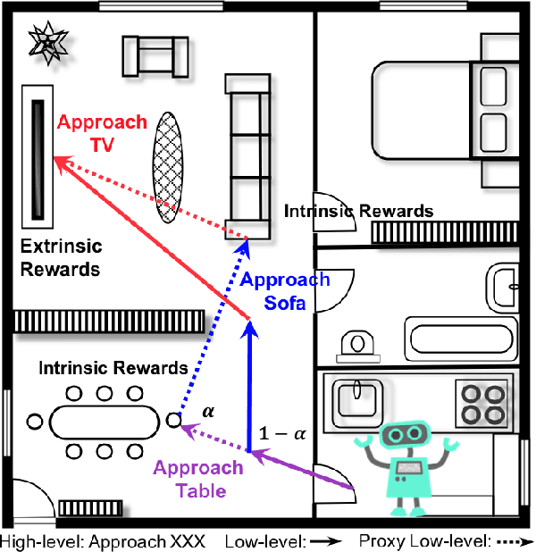 Figure 1 for Efficient Robotic Object Search via HIEM: Hierarchical Policy Learning with Intrinsic-Extrinsic Modeling